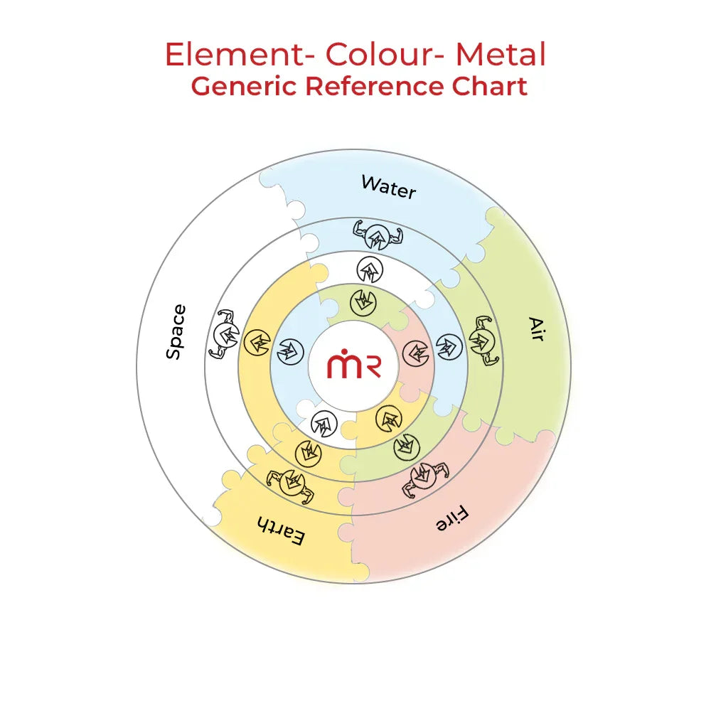 MahaVastu element colour metal reference chart with space, water, air, earth, and fire sections