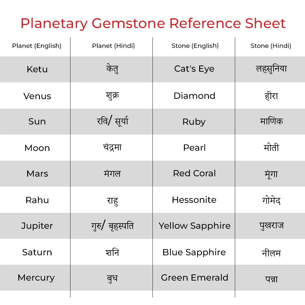 Planetary gemstone reference sheet with English and Hindi names for planets and their associated stones, useful for Maha Vastu remedies.