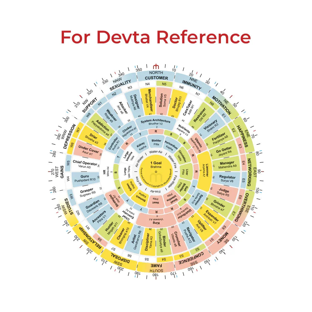 MahaVastu Devta reference chart with colored segments for Vastu remedies and solutions
