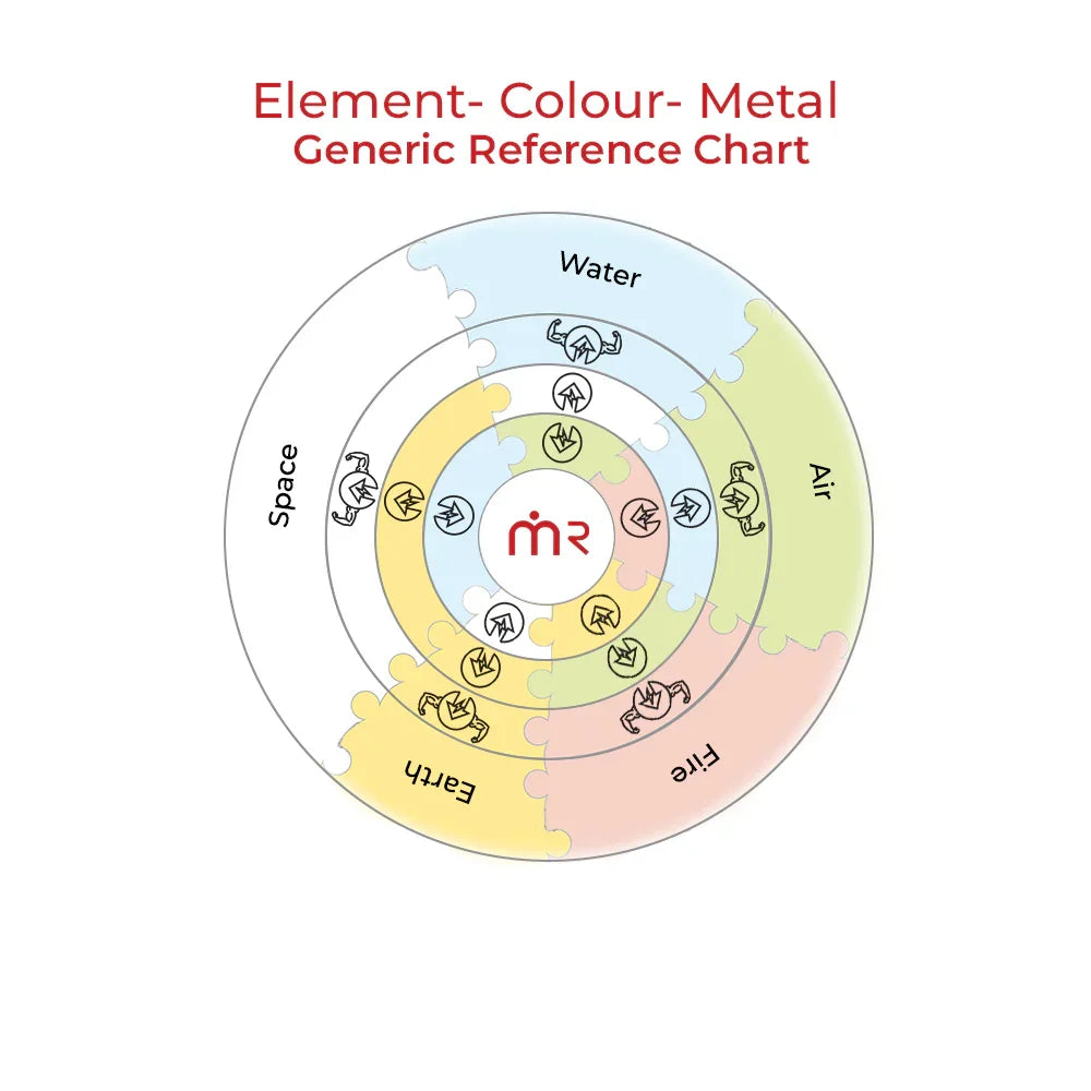 MahaVastu Element Colour Metal reference chart showing Vastu elements: space, water, air, fire, earth.