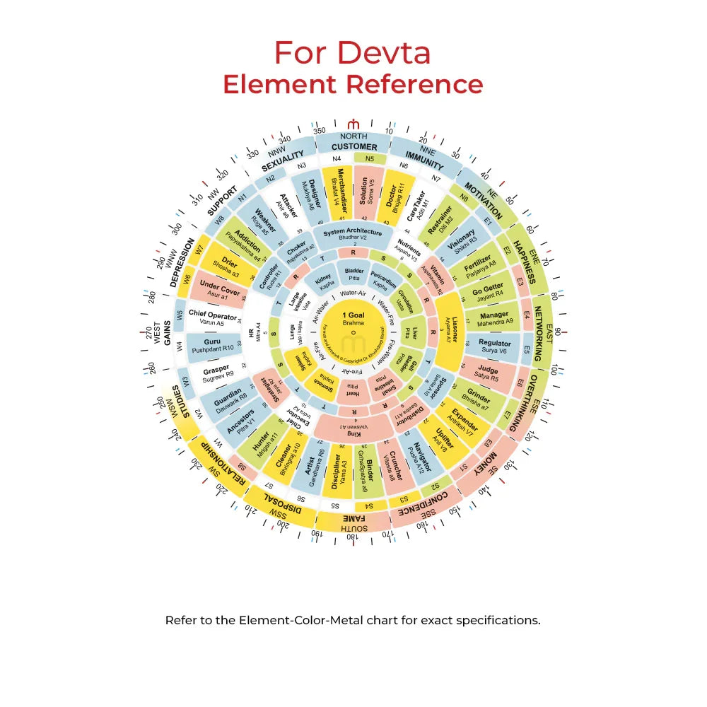 MahaVastu Devta element reference chart showing Vastu directions, elements, and attributes in a circular diagram.