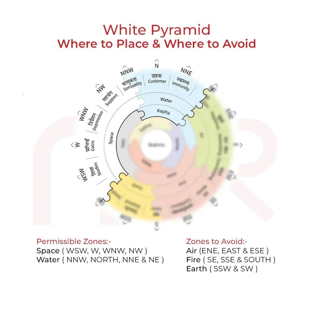 Vastu white pyramid placement guide with zones to place or avoid for balance and positivity