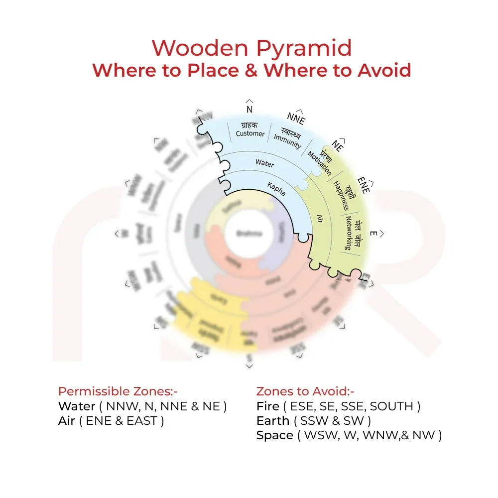 Vastu chart for wooden pyramid placement showing permissible and avoid zones by direction.